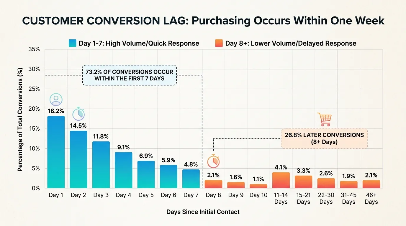 Google Ads: 7-Day vs. 30-Day Attribution Windows