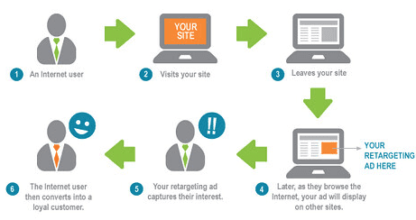 Google Remarketing Ads คืออะไร