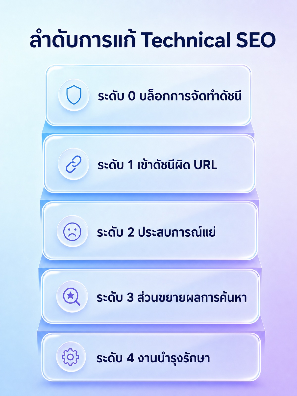 The order to fix technical SEO problems in: level 0 anything blocking indexing, level 1 indexing the wrong URL, level 2 poor experience, level 3 search result enhancements, level 4 maintenance work.
