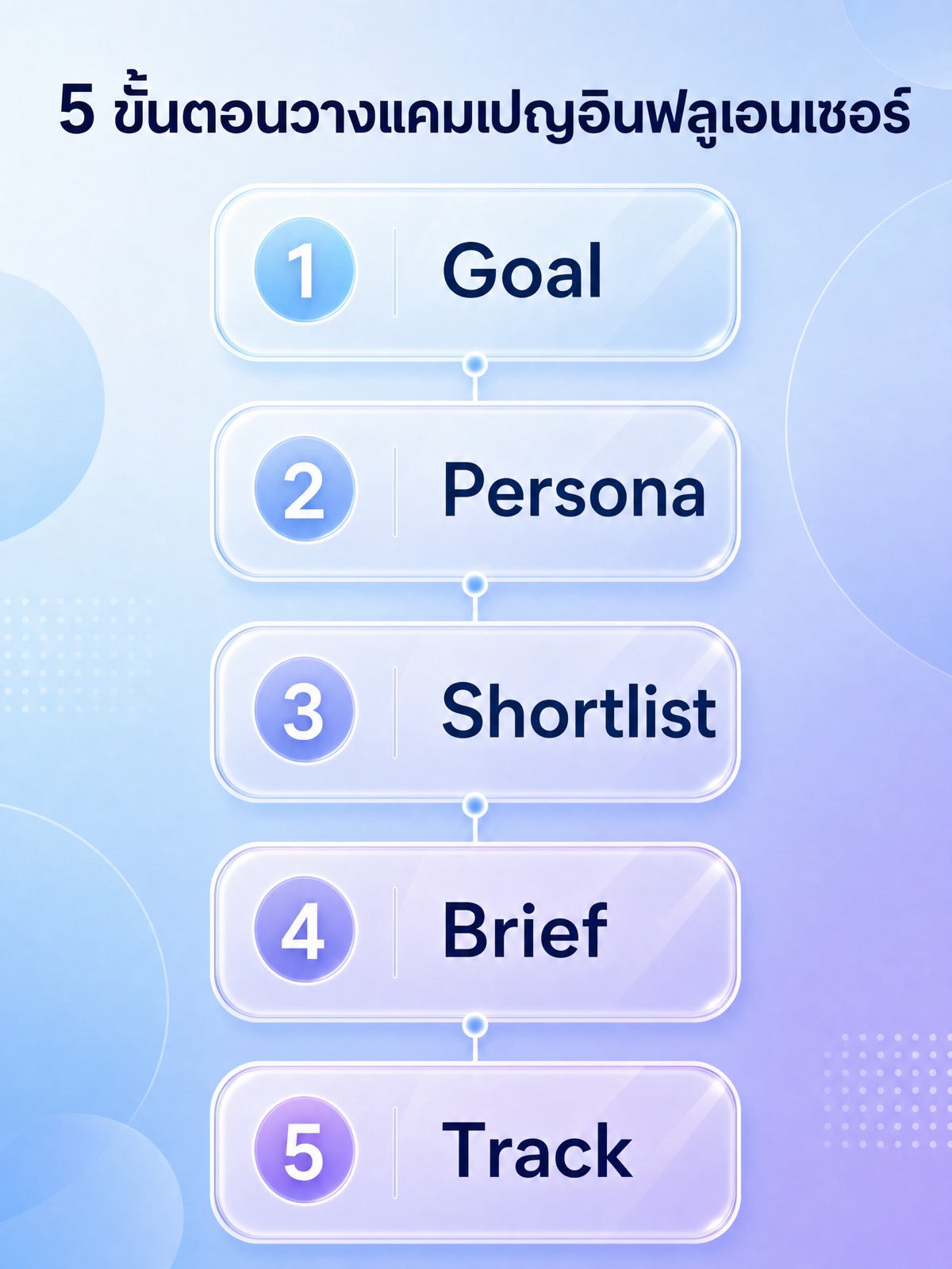 The five steps of an influencer campaign in order: Goal, Persona, Shortlist, Brief and Track.