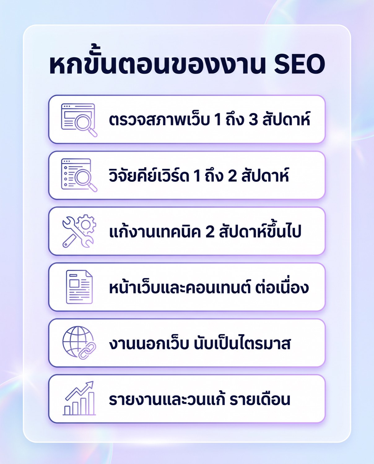 อินโฟกราฟิกหกขั้นตอนของงาน SEO พร้อมเวลาโดยประมาณ ได้แก่ ตรวจสภาพเว็บ 1 ถึง 3 สัปดาห์, วิจัยคีย์เวิร์ด 1 ถึง 2 สัปดาห์, แก้งานเทคนิค 2 สัปดาห์ขึ้นไป, หน้าเว็บและคอนเทนต์ต่อเนื่อง, งานนอกเว็บนับเป็นไตรมาส และรายงานรายเดือน