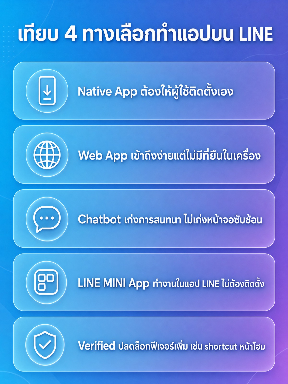 Infographic comparing four ways to build an app on LINE: a native app the user has to install, a web app that is easy to reach but has no place on the device, a chatbot that handles conversation well and complex screens badly, a LINE MINI App that runs inside LINE with no install, and the extra features a verified MINI App unlocks such as a home-screen shortcut.