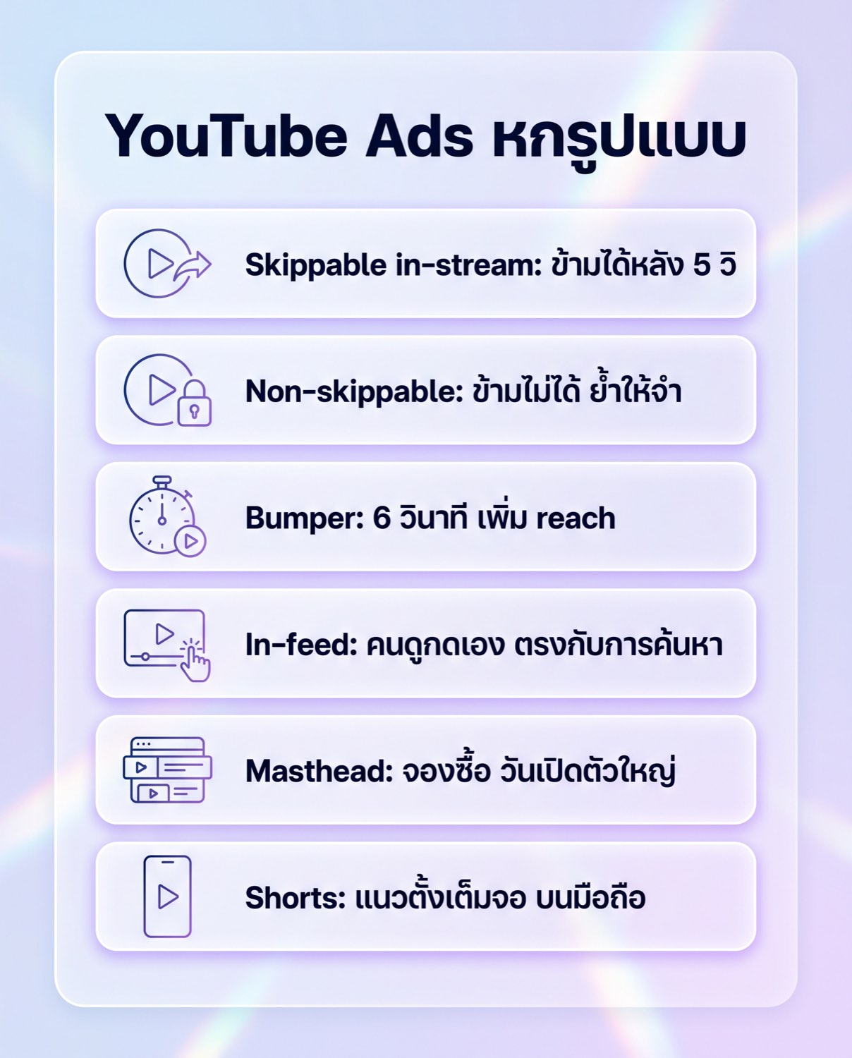 อินโฟกราฟิกสรุป YouTube Ads หกรูปแบบ ได้แก่ Skippable in-stream ข้ามได้หลัง 5 วินาที, Non-skippable ข้ามไม่ได้, Bumper 6 วินาที, In-feed ที่คนดูกดเอง, Masthead แบบจองซื้อ และ Shorts แนวตั้งเต็มจอบนมือถือ