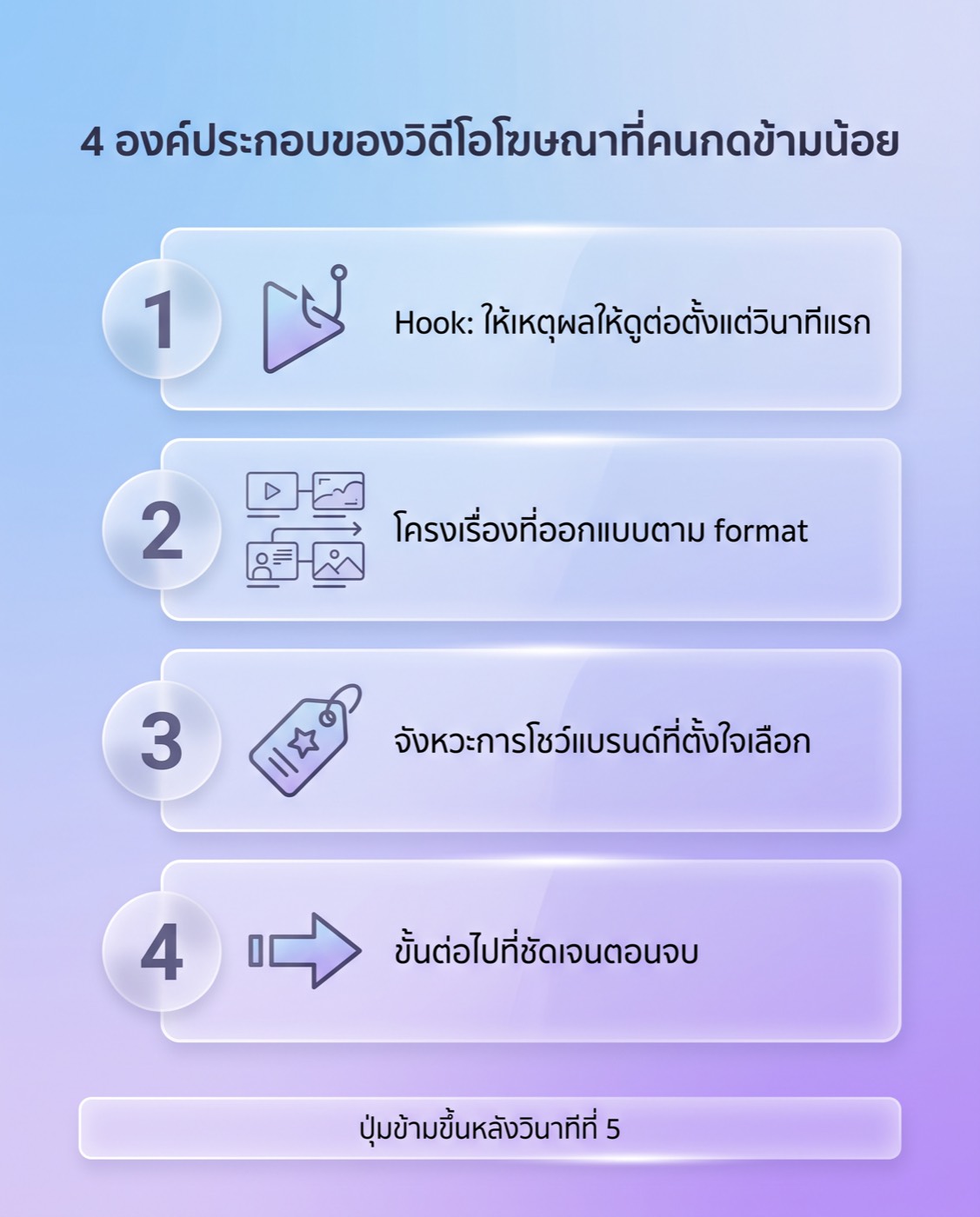 Four elements of video ads people rarely skip: a hook that gives a reason to keep watching from the first second, a story structure designed for the format, deliberately chosen brand timing, and a clear next step at the end. The skip button appears after the fifth second.