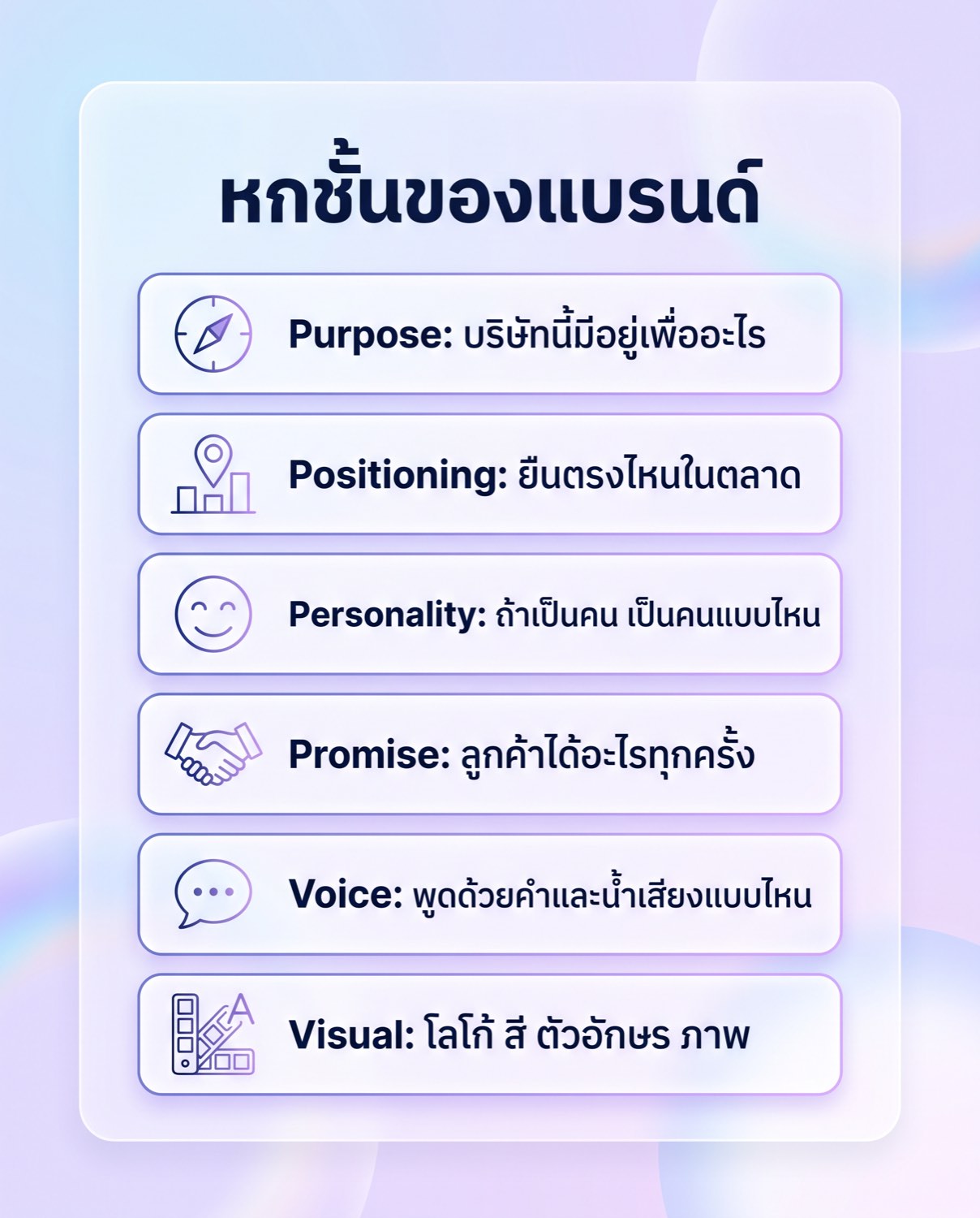 Infographic listing the six layers of a brand as six stacked cards: purpose, positioning, personality, promise, voice and visual, each with a one line description of the question that layer answers.