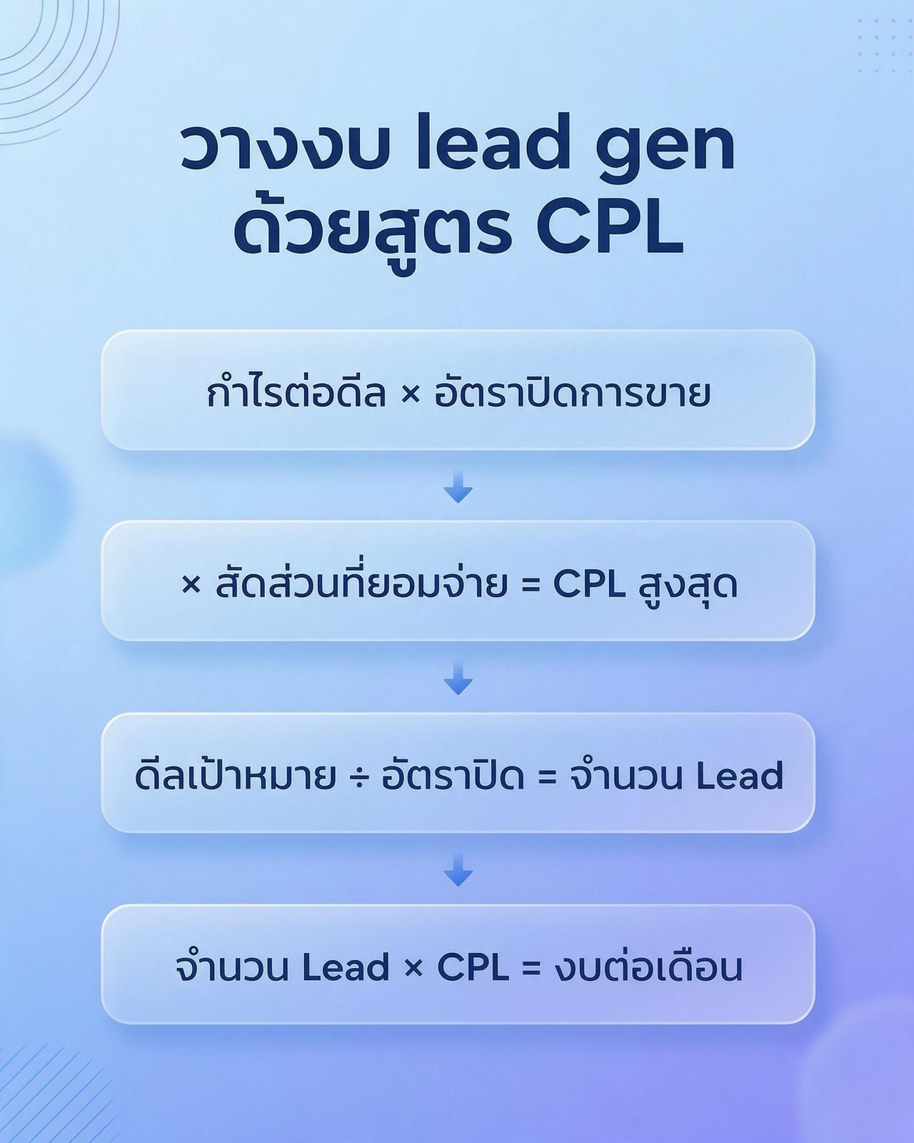 Infographic showing how to budget lead gen with CPL: profit per deal times close rate times the share you will spend gives maximum CPL, target deals divided by close rate gives leads needed, and leads times CPL gives the monthly budget.