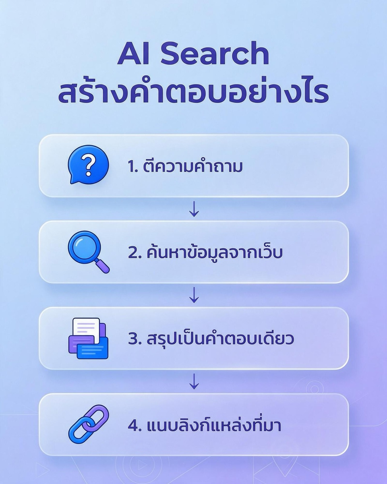 AI search builds an answer in four steps: it interprets the question, searches the web for information, summarises it into a single answer, and attaches source links.