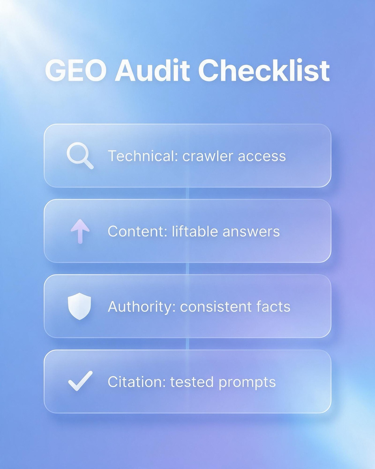 A GEO audit checklist has four parts: technical crawler access, content with liftable answers, authority through consistent facts, and citation checks with tested prompts.