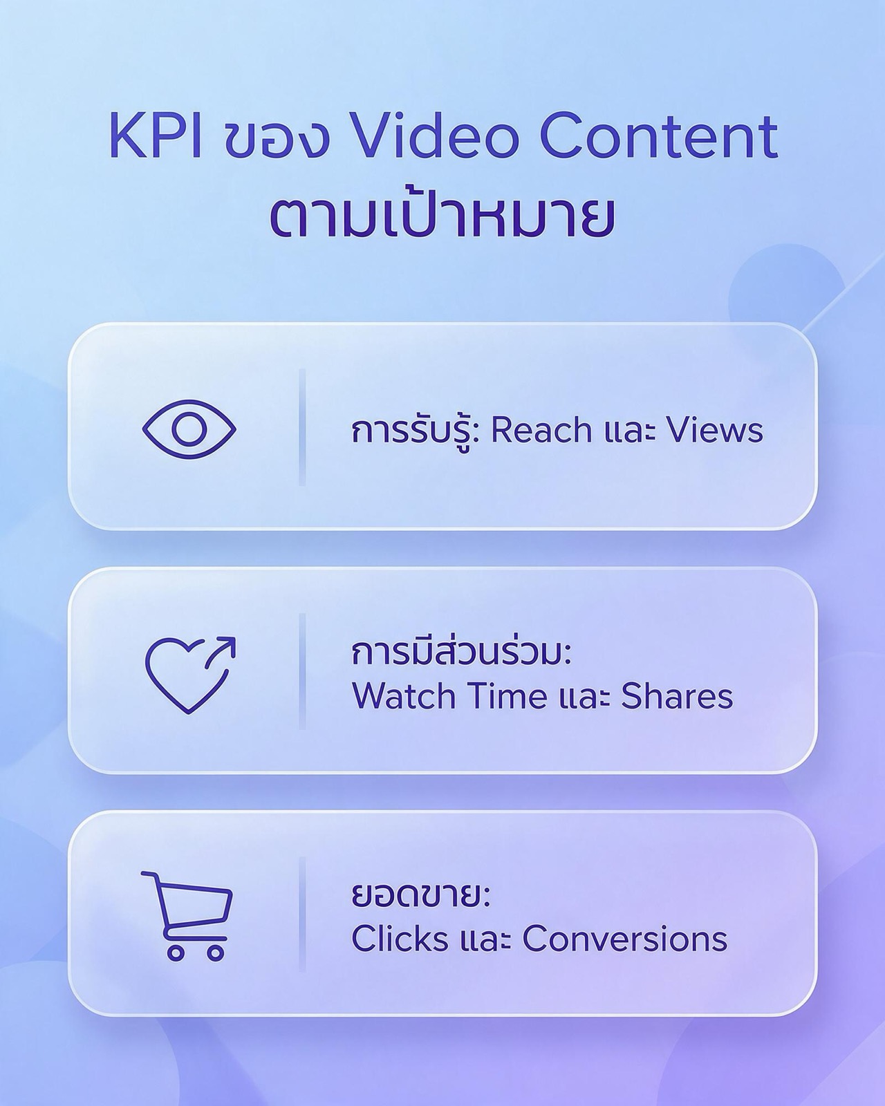 Video content KPIs follow the goal: Reach and Views measure awareness, Watch Time and Shares measure engagement, and Clicks and Conversions measure sales.