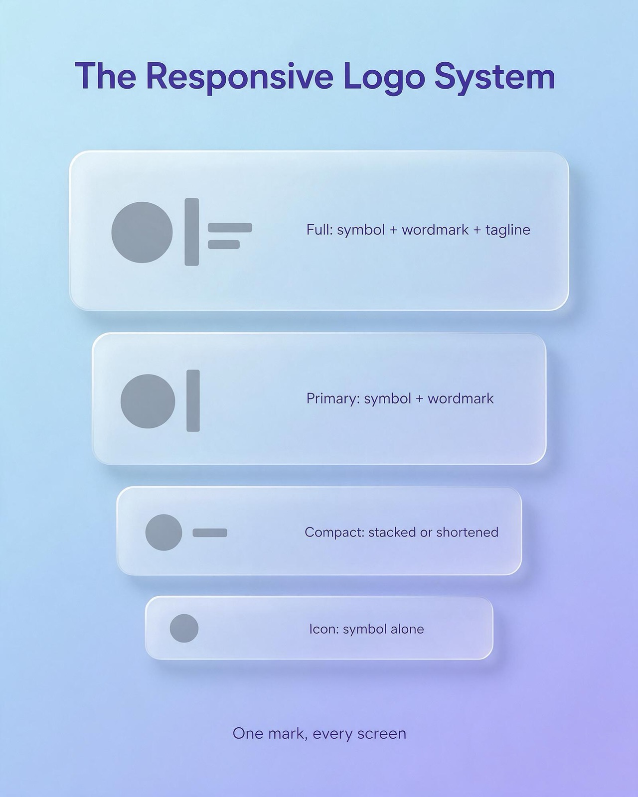 A responsive logo system has four levels: Full with symbol, wordmark and tagline; Primary with symbol and wordmark; Compact, stacked or shortened; and Icon, the symbol alone.