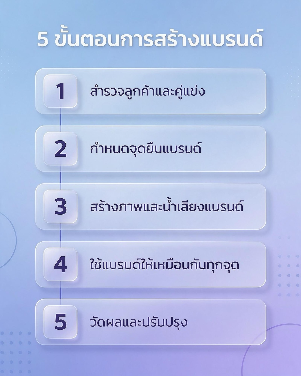5 ขั้นตอนการสร้างแบรนด์ตามลำดับ คือ สำรวจลูกค้าและคู่แข่ง กำหนดจุดยืนแบรนด์ สร้างภาพและน้ำเสียงแบรนด์ ใช้แบรนด์ให้เหมือนกันทุกจุด และวัดผลและปรับปรุง