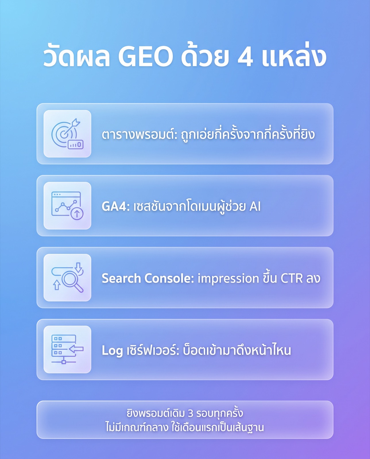 An infographic summarising GEO measurement from four sources: a manual prompt tracking sheet counting how many runs mentioned the brand, GA4 sessions from AI assistant domains, Search Console queries gaining impressions while CTR falls, and server logs showing which pages AI bots fetched, with a footer noting that each prompt must be run three times and that no industry benchmark exists so your own first month is the baseline.