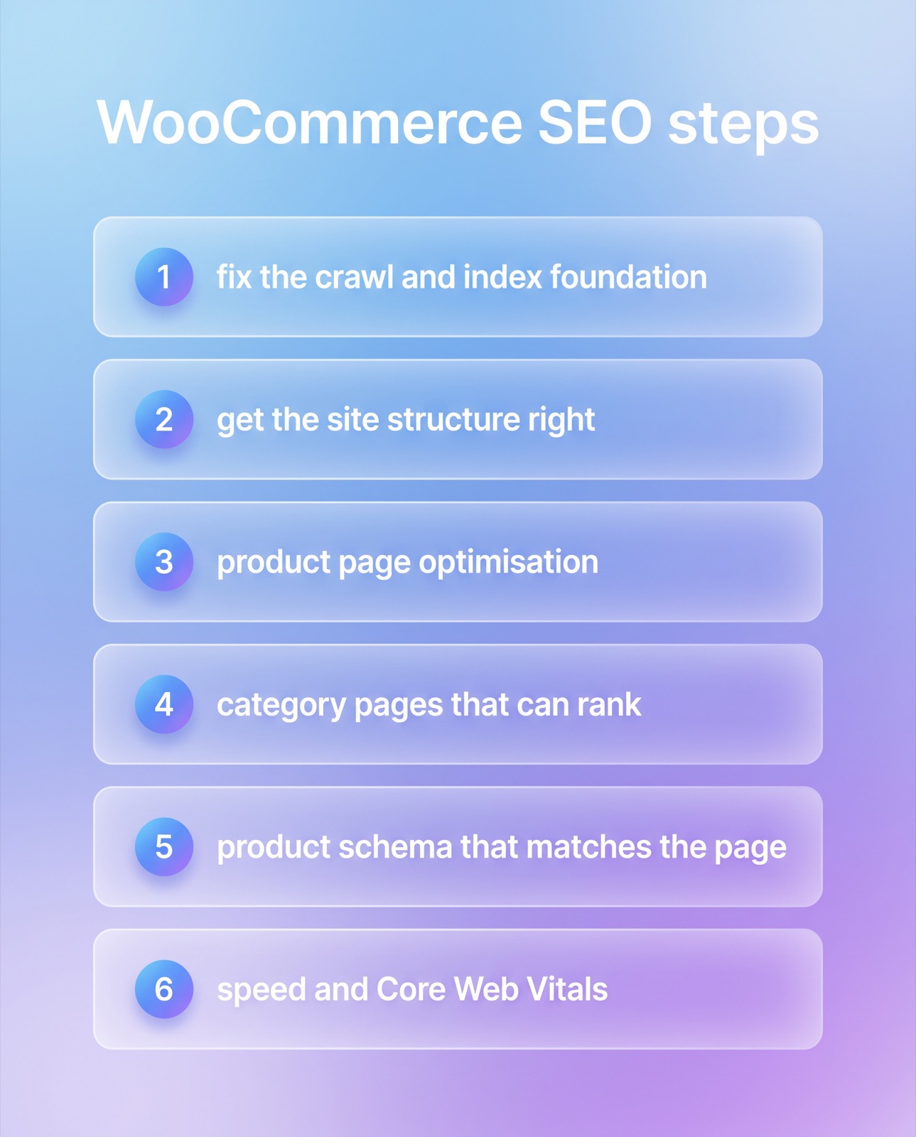 Infographic listing six WooCommerce SEO steps: fix the crawl and index foundation, get the site structure right, product page optimisation, category pages that can rank, product schema that matches the page, and speed and Core Web Vitals.