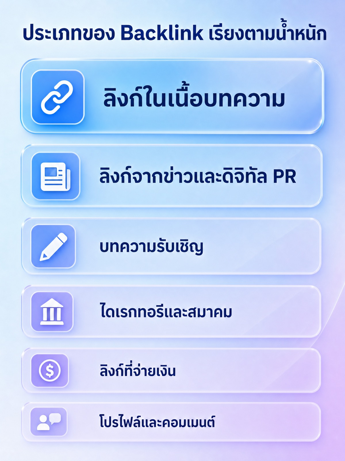 ประเภทของ Backlink เรียงตามน้ำหนักที่ควรคาดหวัง เริ่มจากลิงก์ในเนื้อบทความสูงที่สุด ตามด้วยลิงก์จากข่าวและดิจิทัล PR บทความรับเชิญ ไดเรกทอรีและสมาคม ลิงก์ที่จ่ายเงิน และโปรไฟล์กับคอมเมนต์ต่ำที่สุด