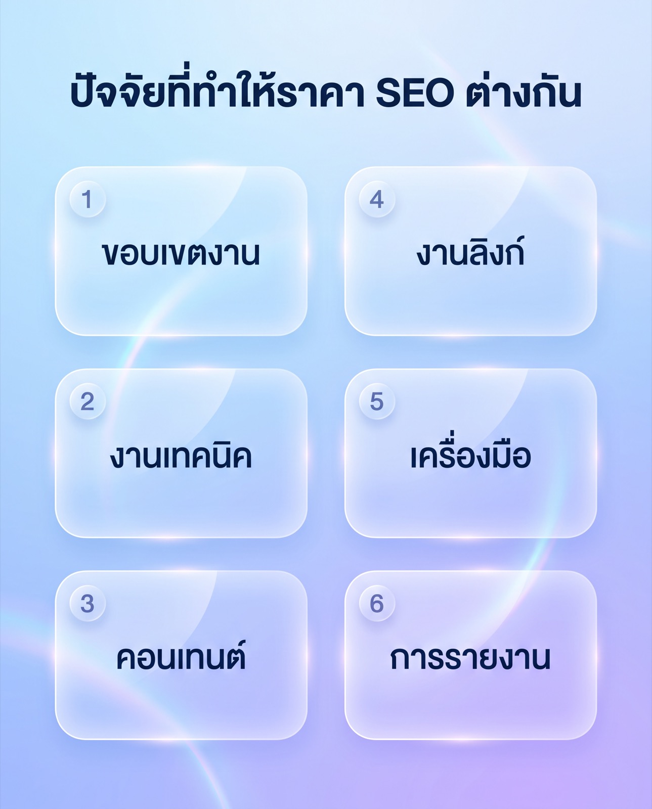 Six factors that make one SEO quote cost more than another: scope of work, technical work, content, link work, tools and reporting.