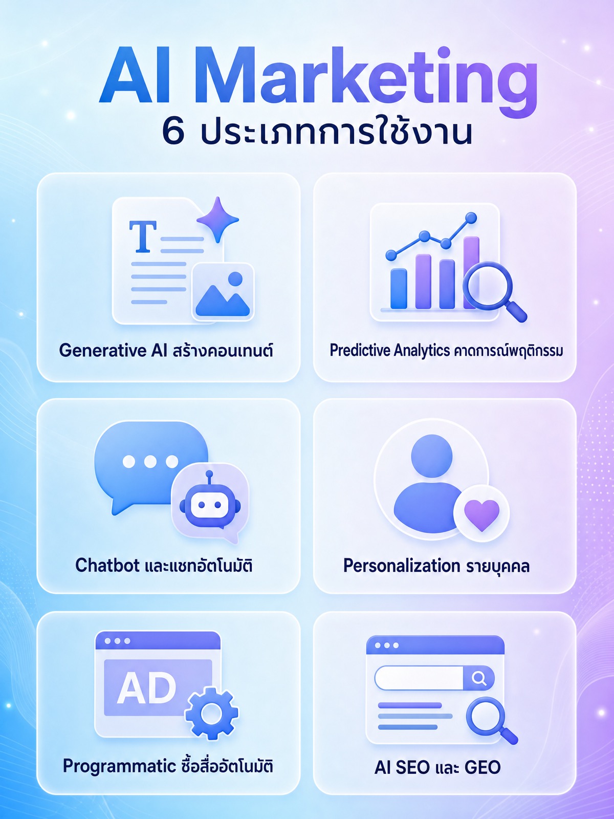 The six categories of AI marketing application are generative AI for content, predictive analytics, chatbots, personalization, programmatic media buying, and AI SEO with GEO.