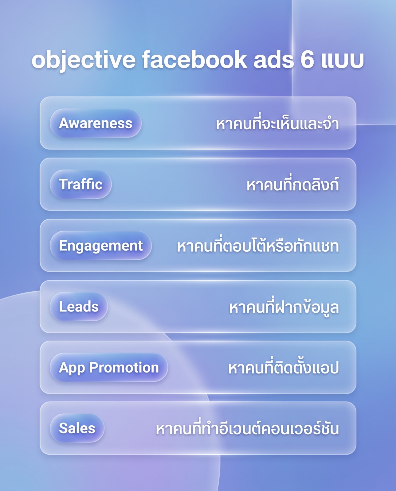 Infographic listing the six current Meta Ads Manager campaign objectives and what delivery each one optimises for, from Awareness finding people likely to see and remember the ad down to Sales finding people likely to complete the chosen conversion event.