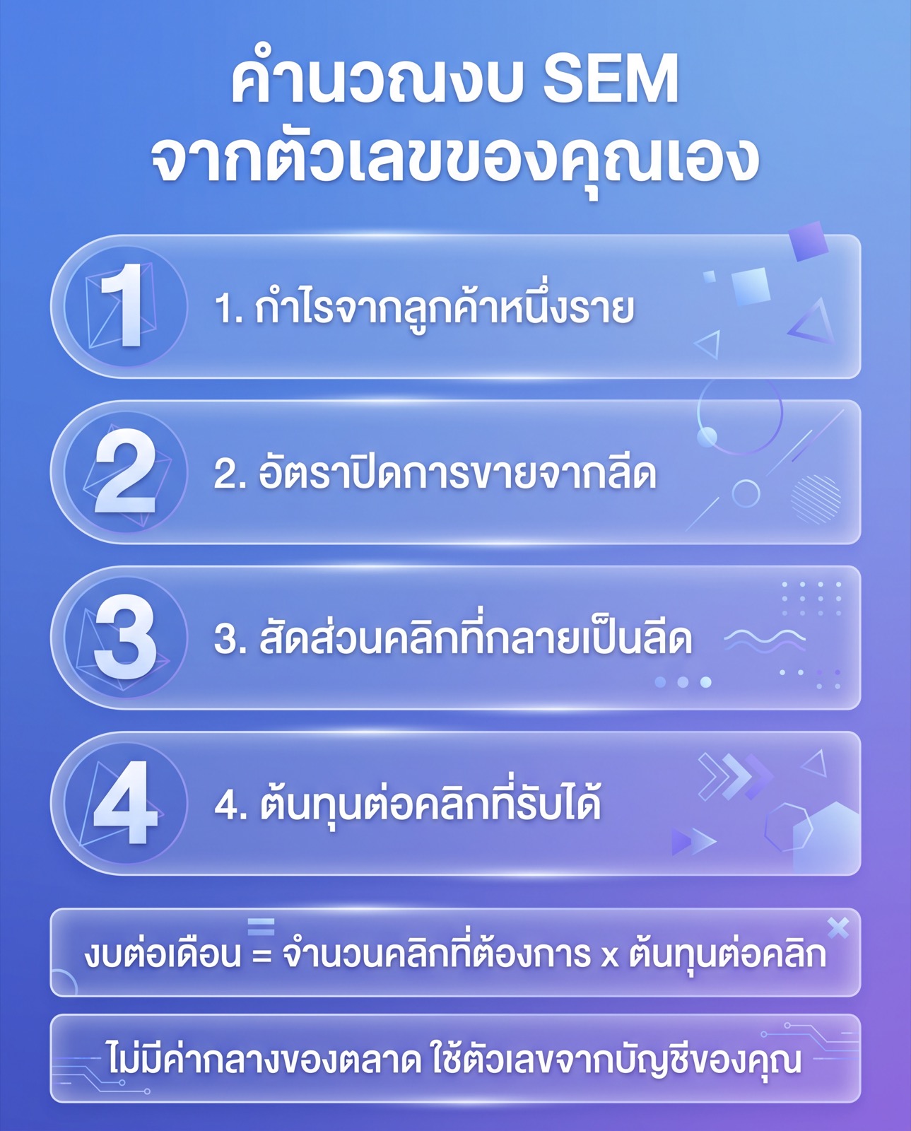 A four-step stack showing how to derive an SEM budget: start from the profit of one customer, apply the close rate from leads, apply the share of clicks that become leads, arrive at an allowable cost per click, then multiply the clicks you need by that figure to get a monthly budget, with a note that no market-wide benchmark exists.