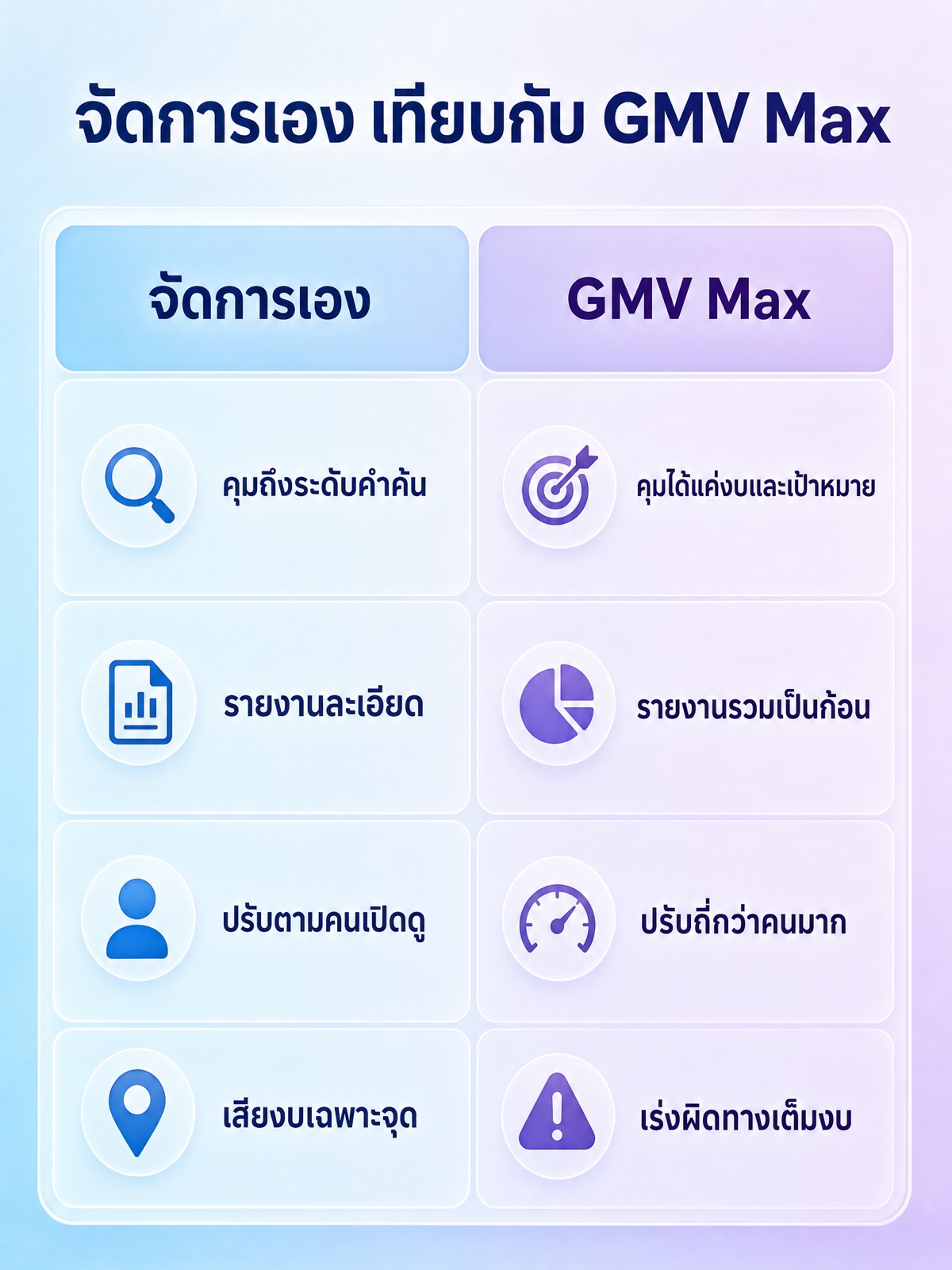 Manual Shopee advertising compared with an automated GMV Max campaign across control, reporting detail, speed of reaction, and what happens when the settings are wrong.