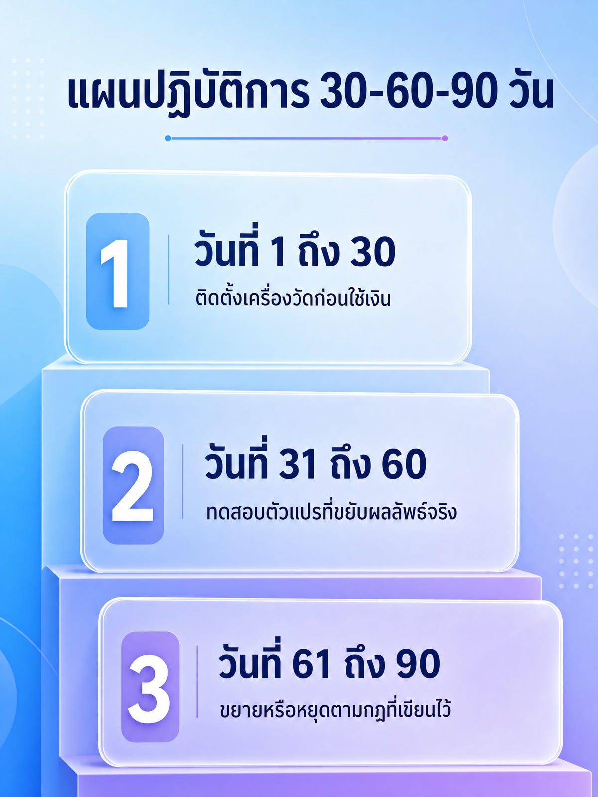 แผนปฏิบัติการ 30-60-90 วันสำหรับสตาร์ทอัพ วันที่ 1 ถึง 30 ติดตั้งเครื่องวัดก่อนใช้เงิน วันที่ 31 ถึง 60 ทดสอบตัวแปรที่ขยับผลลัพธ์จริง และวันที่ 61 ถึง 90 ขยายหรือหยุดตามกฎที่เขียนไว้