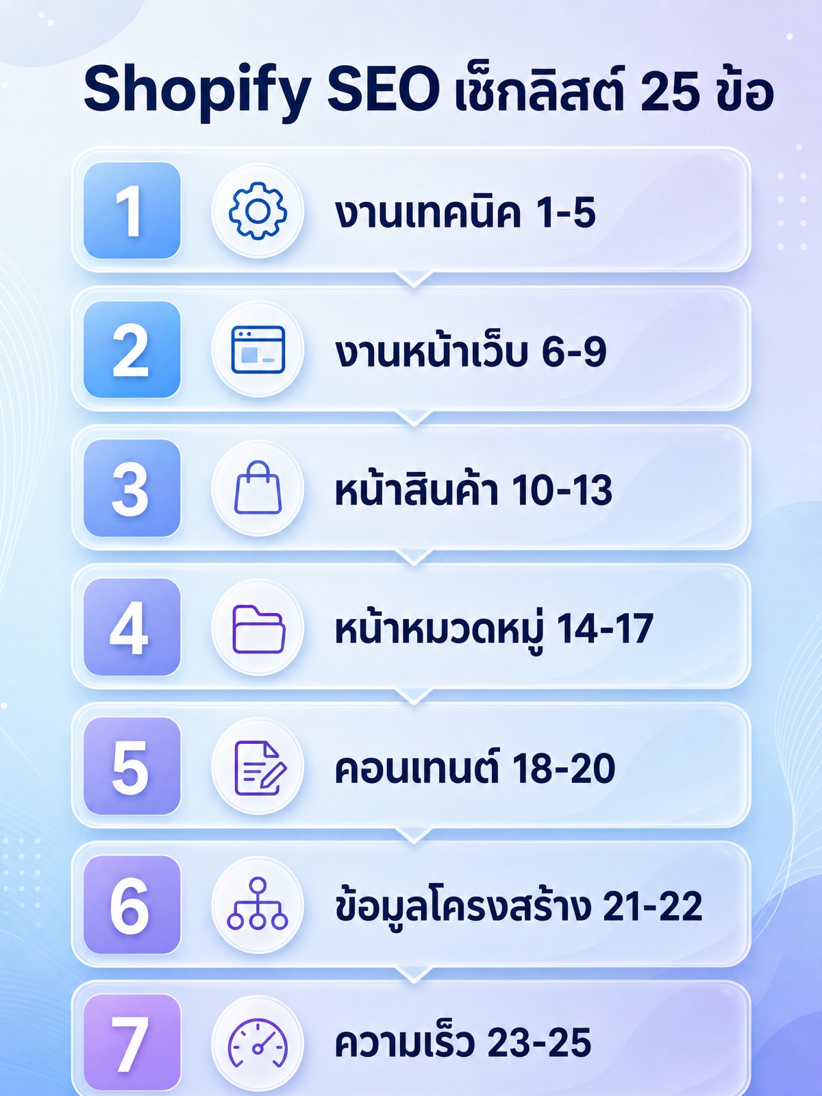 เช็กลิสต์ Shopify SEO 25 ข้อเรียงตามลำดับ งานเทคนิคข้อ 1 ถึง 5 งานหน้าเว็บข้อ 6 ถึง 9 หน้าสินค้าข้อ 10 ถึง 13 หน้าหมวดหมู่ข้อ 14 ถึง 17 คอนเทนต์ข้อ 18 ถึง 20 ข้อมูลโครงสร้างข้อ 21 ถึง 22 และความเร็วข้อ 23 ถึง 25