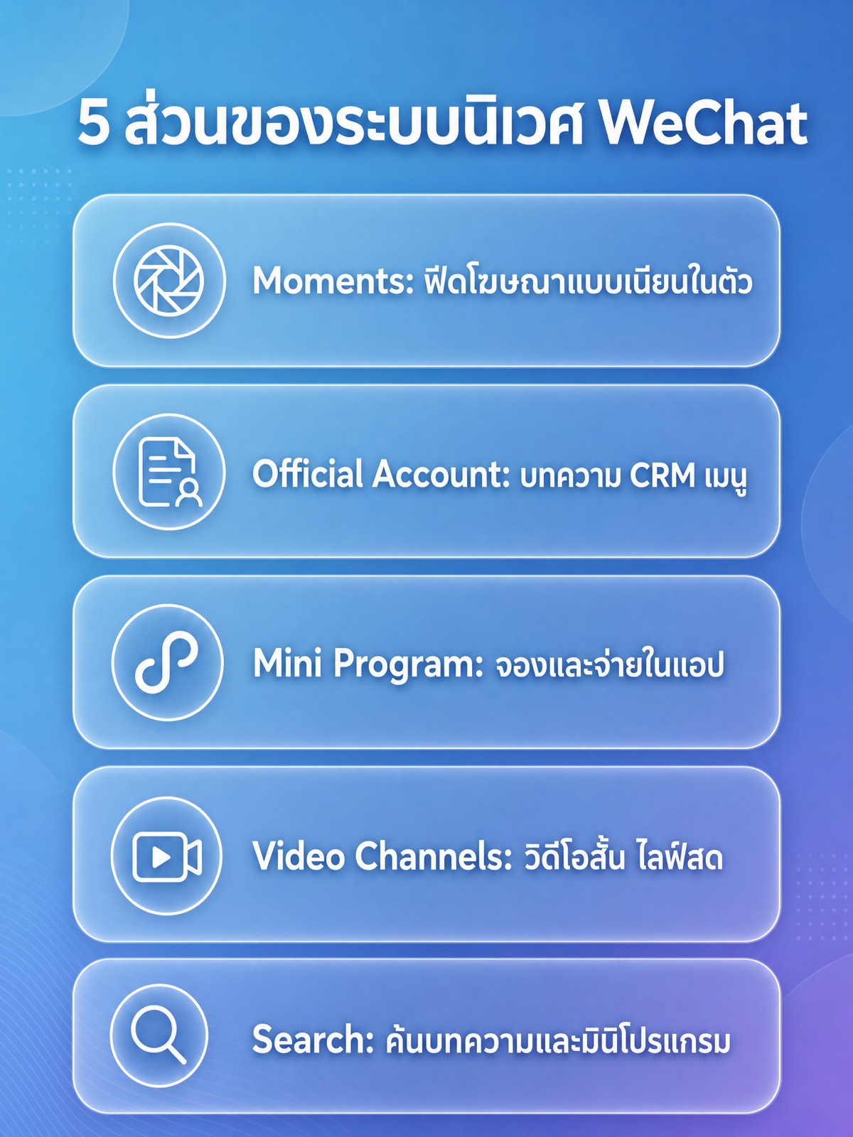 Infographic showing the five parts of the WeChat ecosystem a Thai brand has to tell apart: Moments as the in-feed ad surface, Official Account for articles, CRM and menus, Mini Program for booking and paying inside the app, Video Channels for short video and live streams, and Search for finding articles and mini programs.