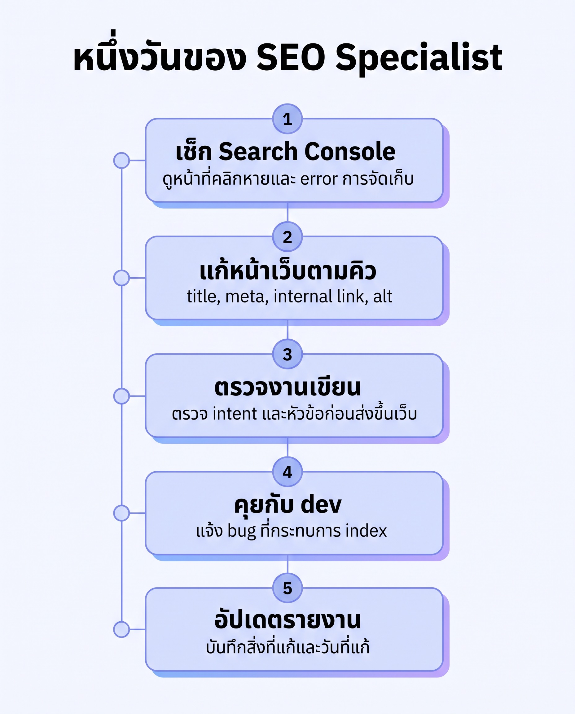 หนึ่งวันของ SEO Specialist