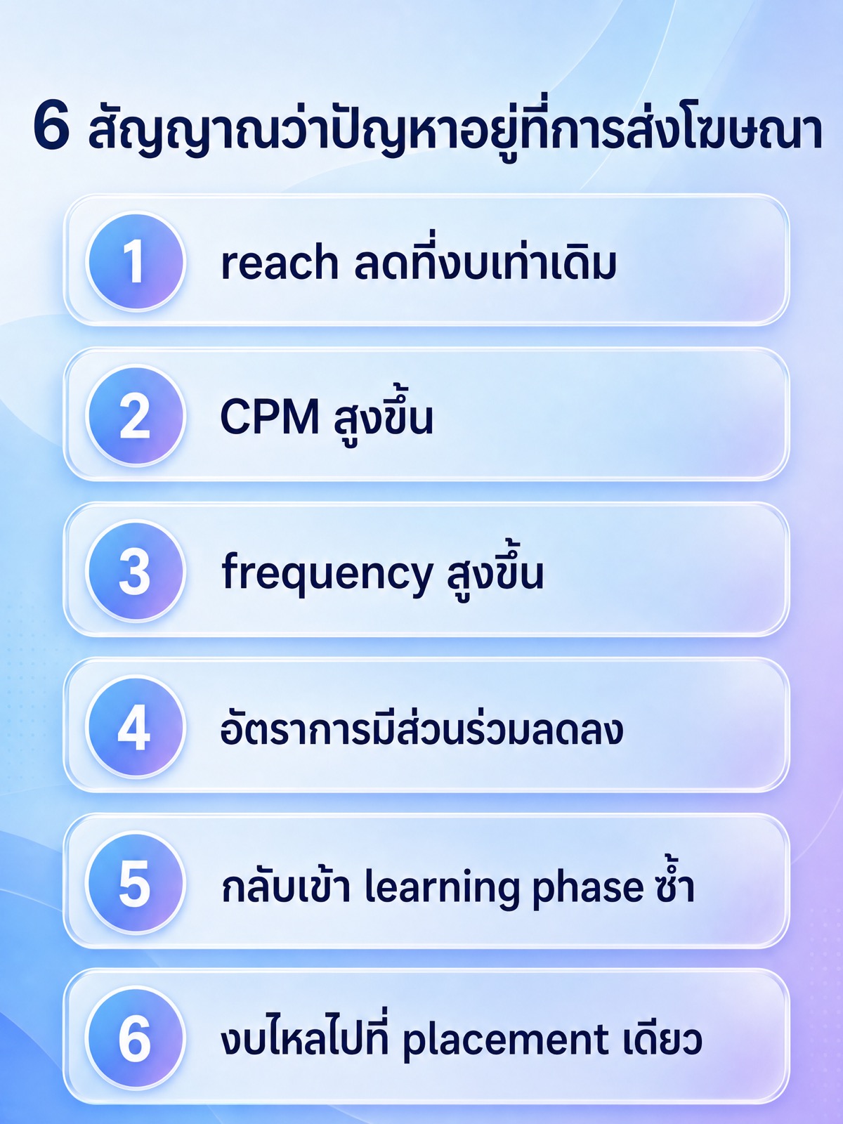 Six signals that the problem is ad delivery rather than the offer: reach falling at flat spend, CPM rising, frequency rising, engagement rate falling, campaigns re-entering the learning phase repeatedly, and budget flowing to a single placement.