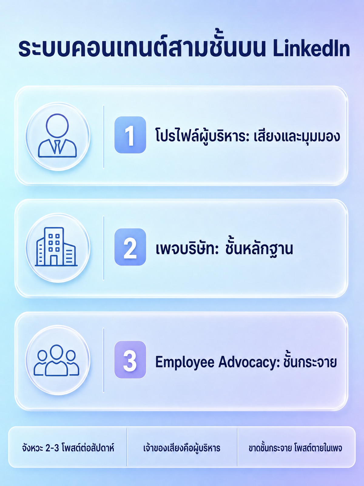 The three-layer LinkedIn content system: the executive profile is the voice and point of view layer, the company page is the proof layer, and employee advocacy is the distribution layer, run at two to three posts a week with the executive owning the voice; without the distribution layer posts stay trapped inside the page.